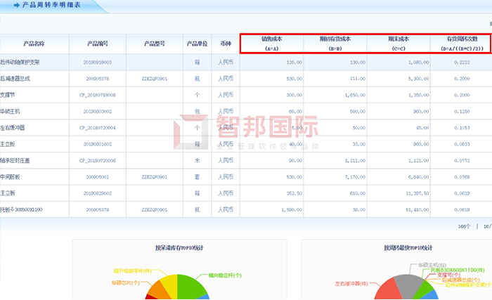 锦达实业成功签约智邦国际ERP系统,用库龄分析功能规避库存风险