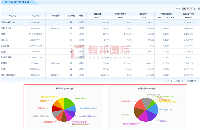 昆仑工业成功签约智邦国际ERP系统,快速识别呆滞库存