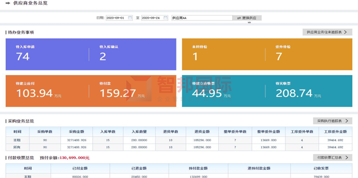 源科技成功签约智邦国际ERP系统,把握产品的畅滞数据实现科学采购