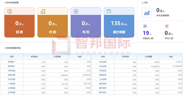 奥今东方签约智邦国际ERP系统,赋“智”销售管理