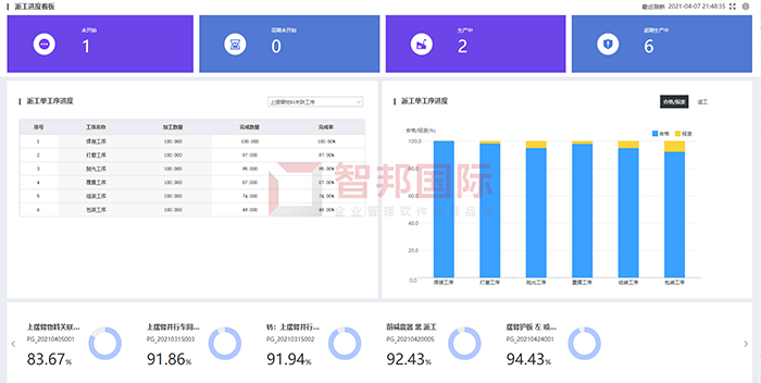 华辉盛世成功签约智邦国际机械行业管理系统，实时了解产线或机台生产数据