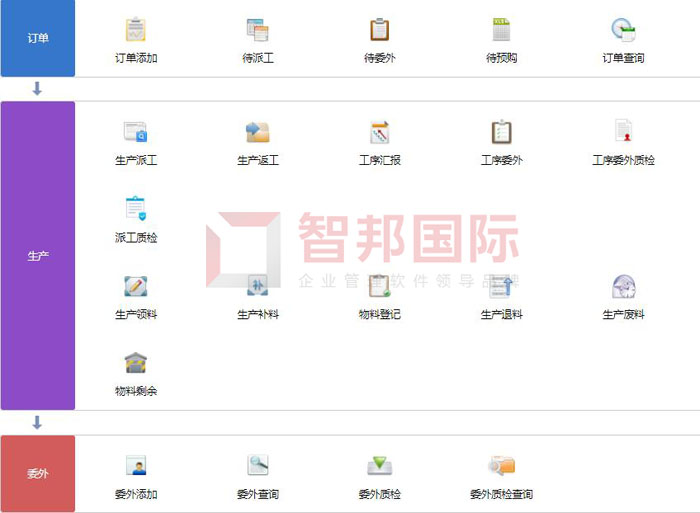 全田机械签约智邦国际ERP系统,透明化工艺流程可控可视