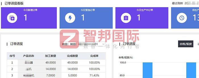 三香食品签约智邦国际，一站式数智平台统筹企业全局，全流程运营数据可视可控可追溯